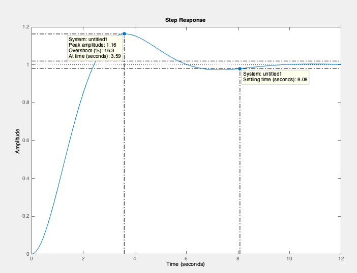 Typical dynamical response for a 2nd order model