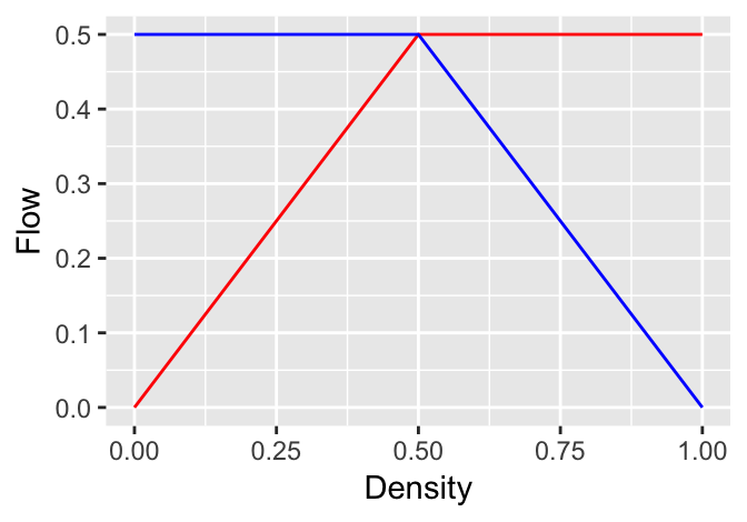 Demand/Supply Principle.