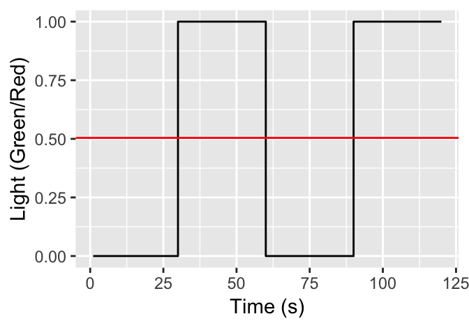 Traffic light signal example.